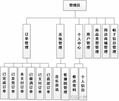 基于Vue的SSM框架國外搖滾樂隊交流與周邊售賣系統(tǒng)設計與實現(xiàn)